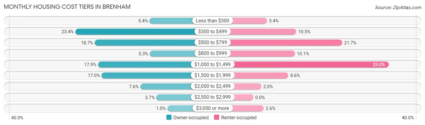 Monthly Housing Cost Tiers in Brenham