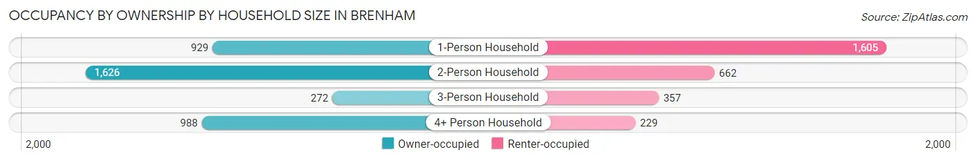 Occupancy by Ownership by Household Size in Brenham