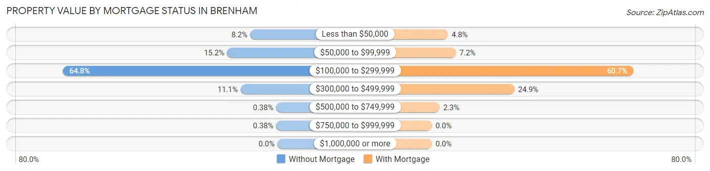 Property Value by Mortgage Status in Brenham