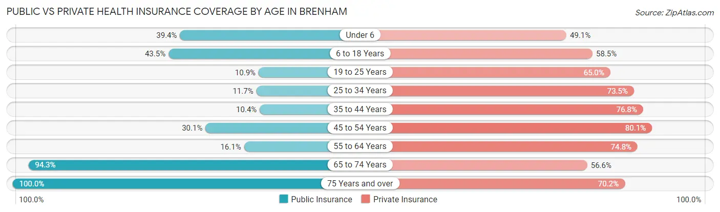 Public vs Private Health Insurance Coverage by Age in Brenham