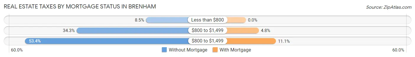 Real Estate Taxes by Mortgage Status in Brenham