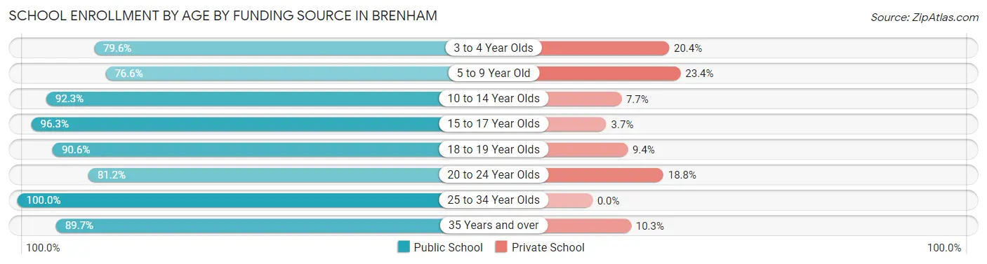 School Enrollment by Age by Funding Source in Brenham