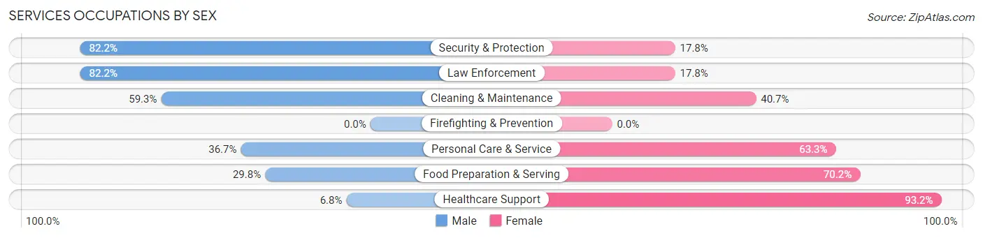 Services Occupations by Sex in Brenham
