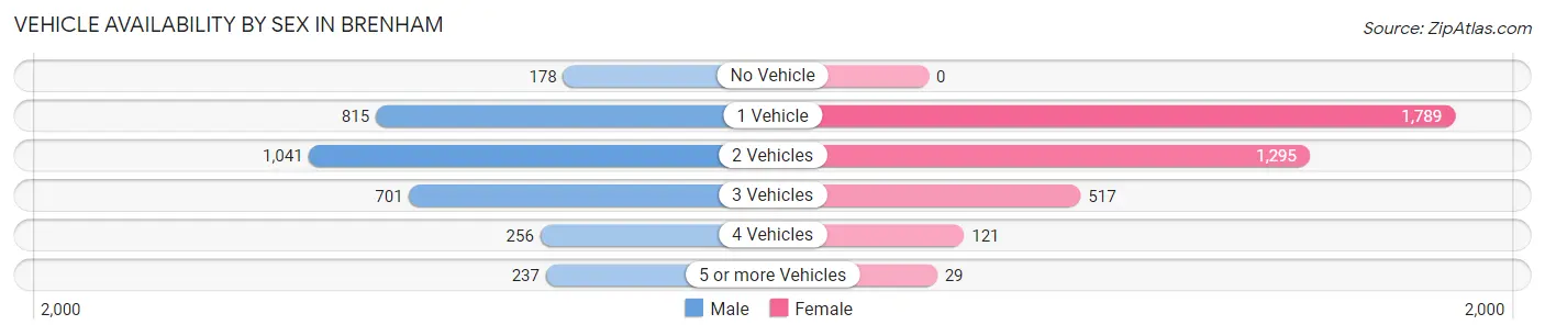 Vehicle Availability by Sex in Brenham