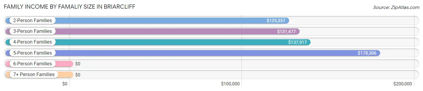 Family Income by Famaliy Size in Briarcliff