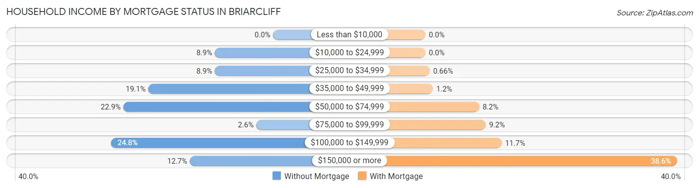 Household Income by Mortgage Status in Briarcliff