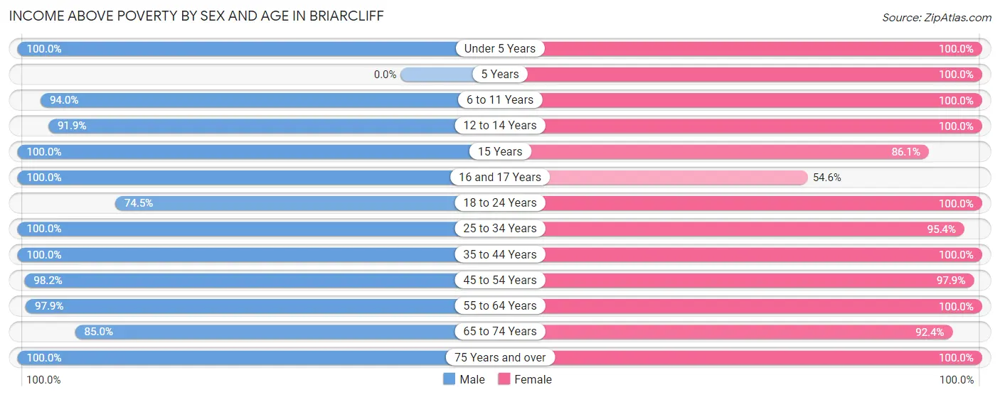 Income Above Poverty by Sex and Age in Briarcliff