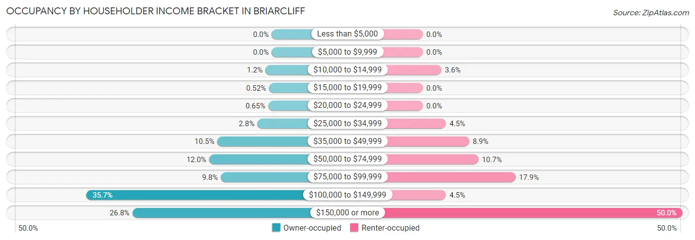 Occupancy by Householder Income Bracket in Briarcliff