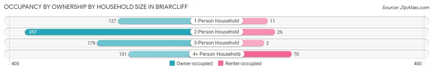 Occupancy by Ownership by Household Size in Briarcliff