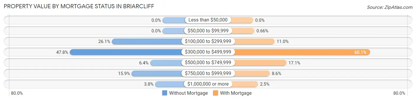 Property Value by Mortgage Status in Briarcliff