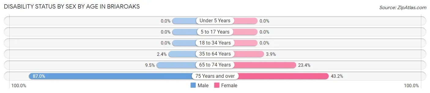 Disability Status by Sex by Age in Briaroaks