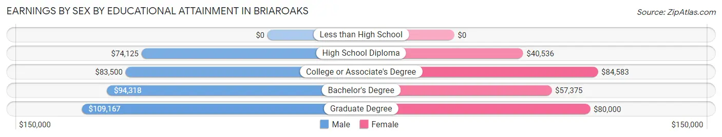 Earnings by Sex by Educational Attainment in Briaroaks