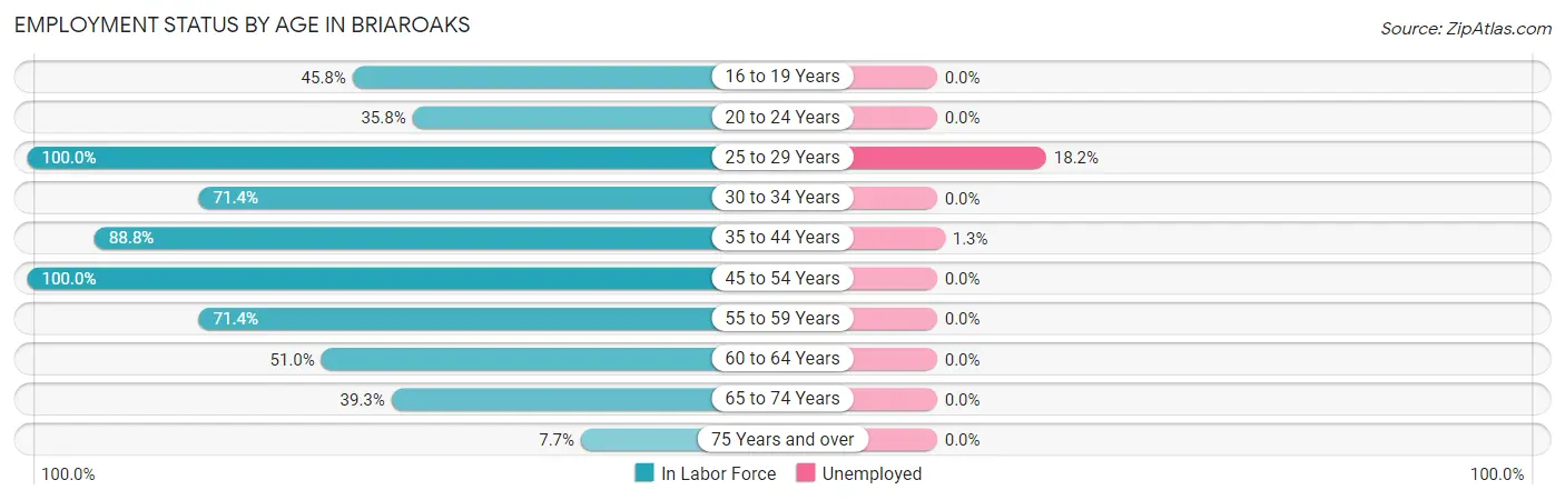 Employment Status by Age in Briaroaks