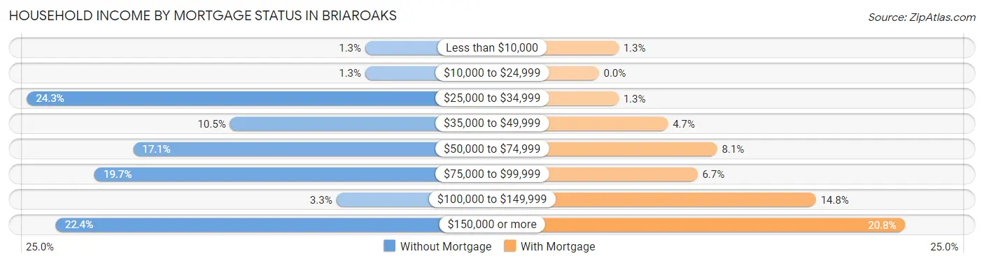 Household Income by Mortgage Status in Briaroaks