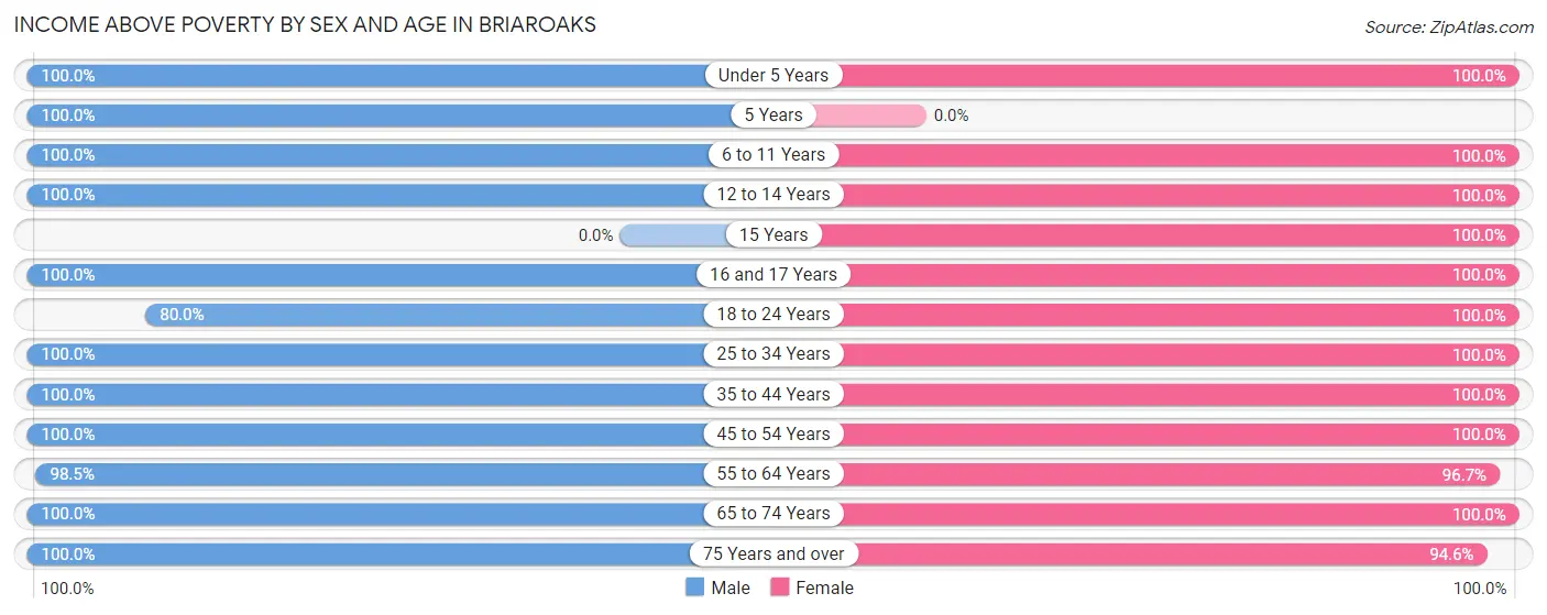 Income Above Poverty by Sex and Age in Briaroaks