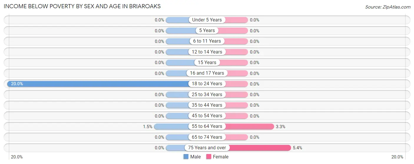 Income Below Poverty by Sex and Age in Briaroaks