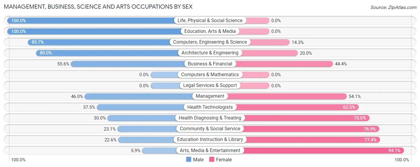 Management, Business, Science and Arts Occupations by Sex in Briaroaks