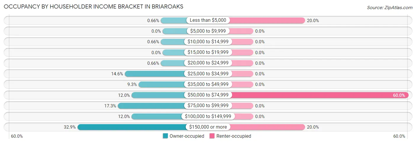 Occupancy by Householder Income Bracket in Briaroaks