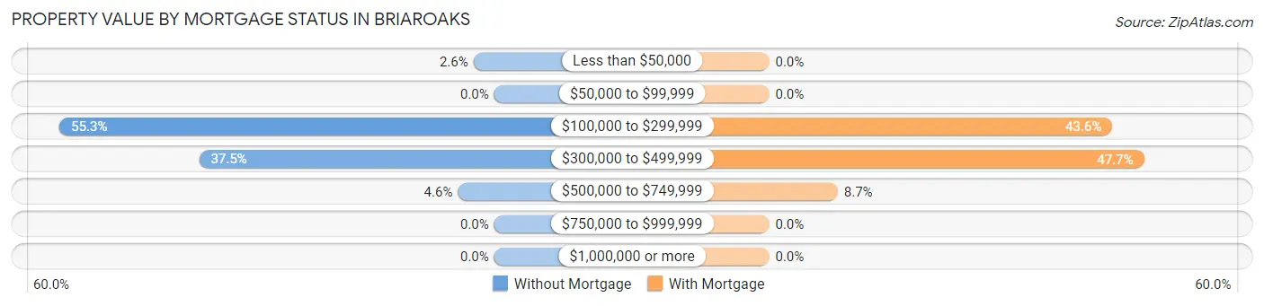 Property Value by Mortgage Status in Briaroaks