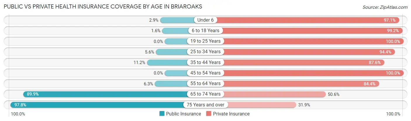Public vs Private Health Insurance Coverage by Age in Briaroaks