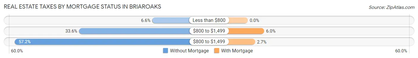 Real Estate Taxes by Mortgage Status in Briaroaks