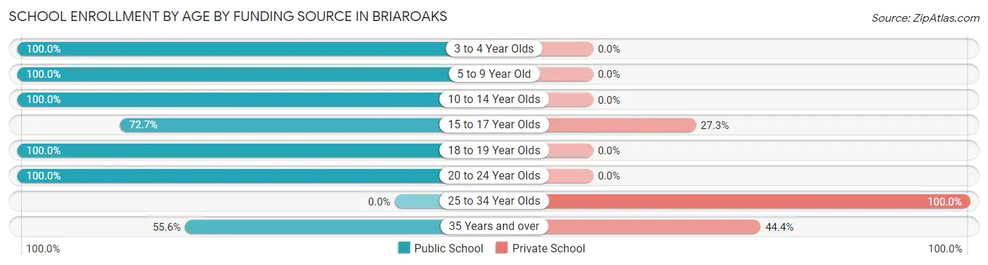 School Enrollment by Age by Funding Source in Briaroaks