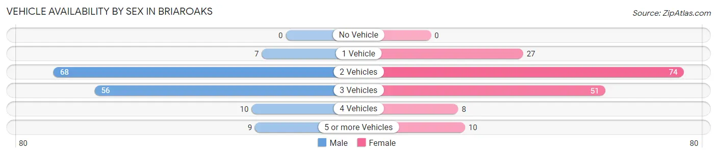 Vehicle Availability by Sex in Briaroaks