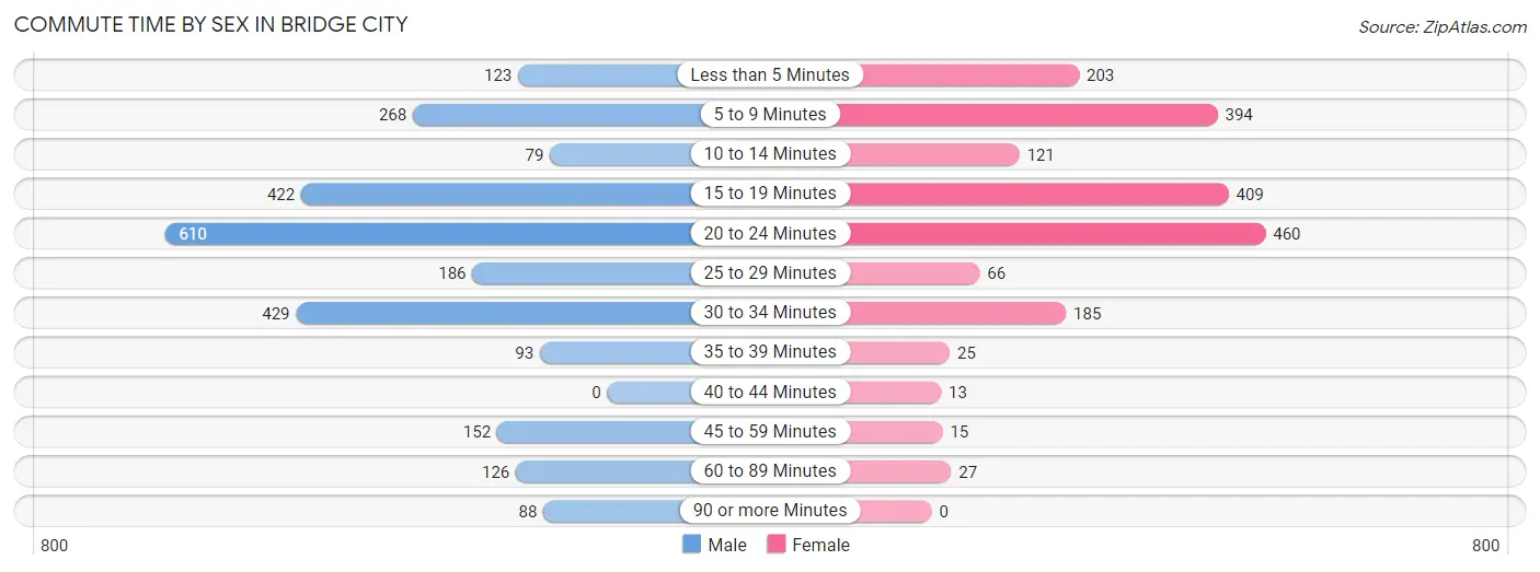 Commute Time by Sex in Bridge City