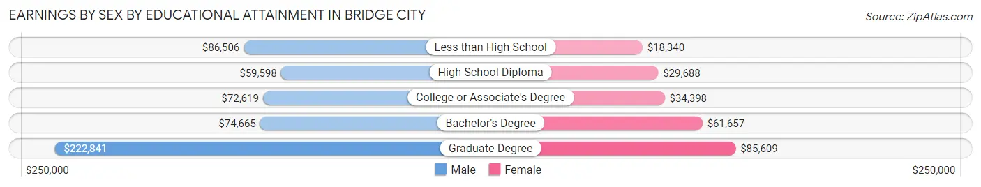 Earnings by Sex by Educational Attainment in Bridge City