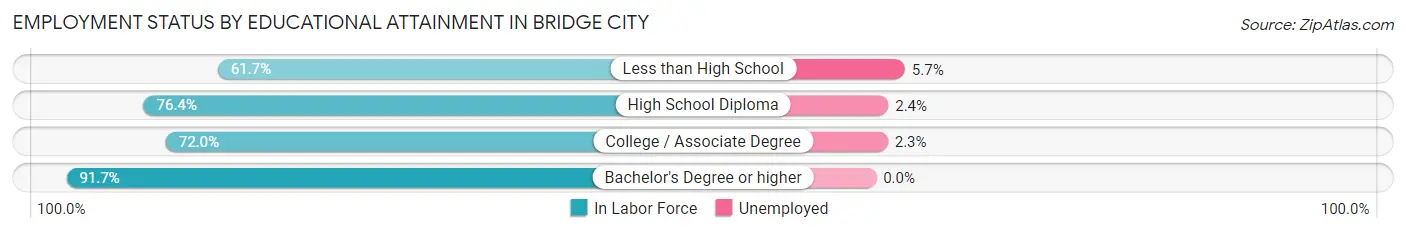 Employment Status by Educational Attainment in Bridge City