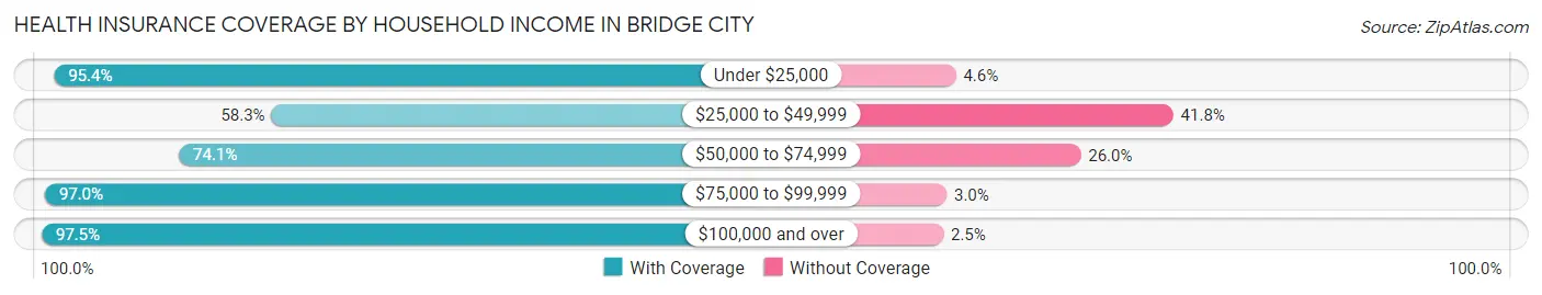 Health Insurance Coverage by Household Income in Bridge City