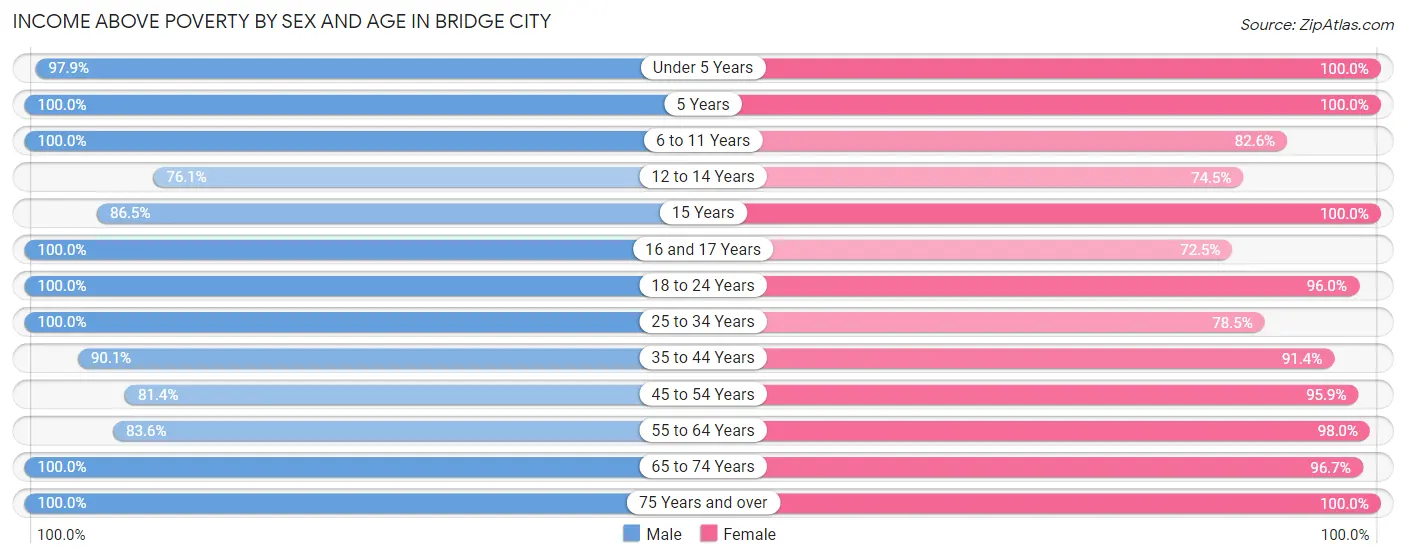 Income Above Poverty by Sex and Age in Bridge City
