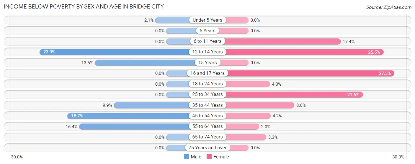Income Below Poverty by Sex and Age in Bridge City