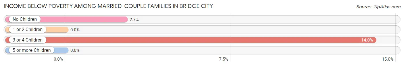 Income Below Poverty Among Married-Couple Families in Bridge City