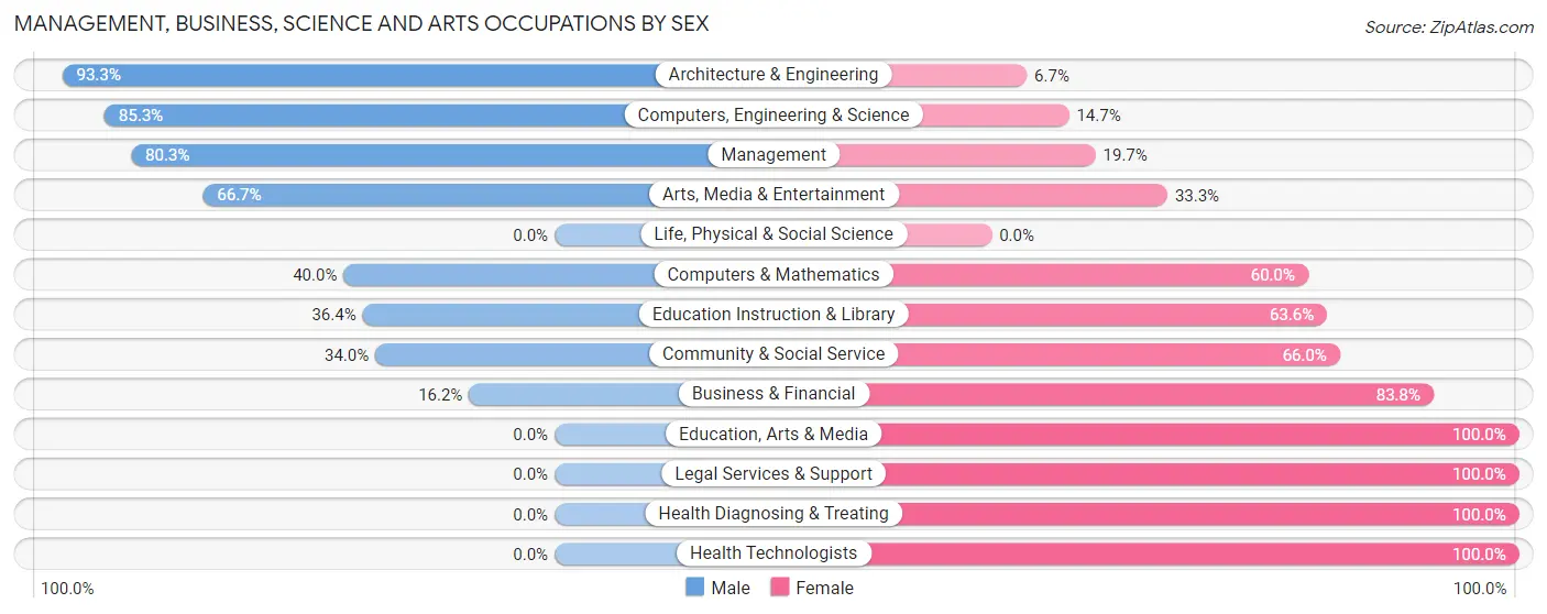 Management, Business, Science and Arts Occupations by Sex in Bridge City