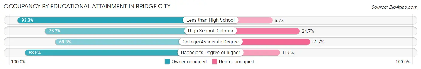 Occupancy by Educational Attainment in Bridge City