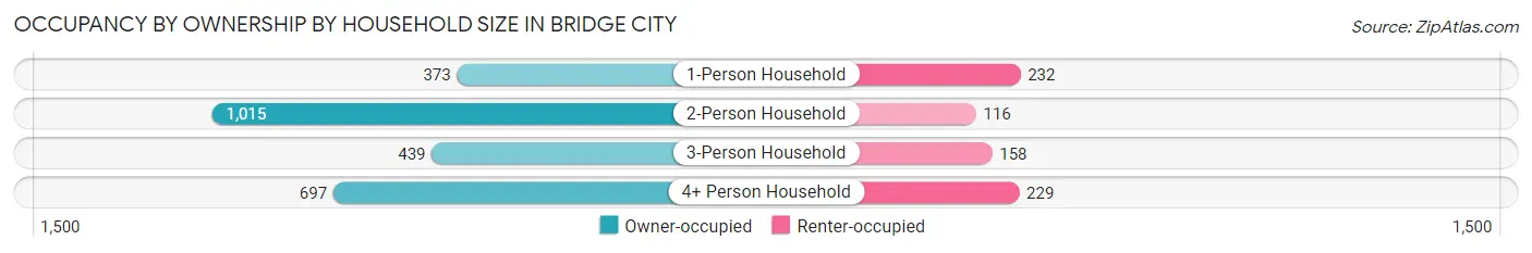 Occupancy by Ownership by Household Size in Bridge City