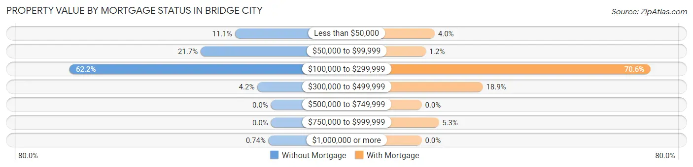 Property Value by Mortgage Status in Bridge City
