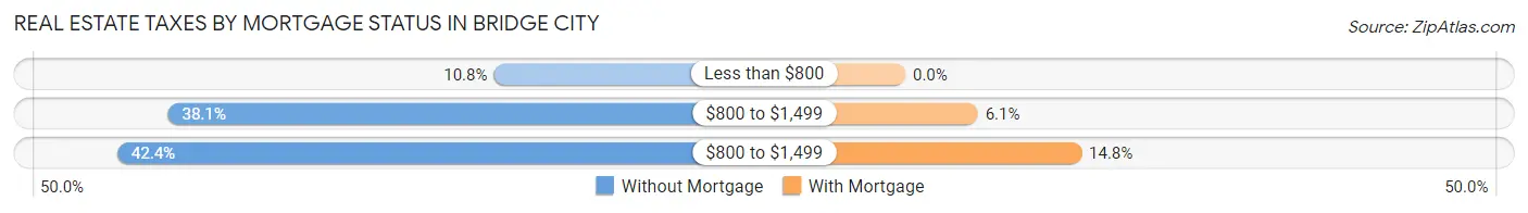 Real Estate Taxes by Mortgage Status in Bridge City