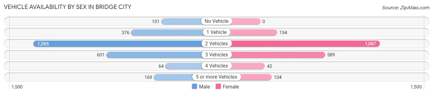 Vehicle Availability by Sex in Bridge City
