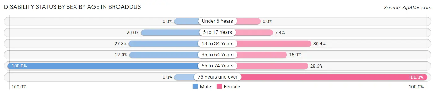 Disability Status by Sex by Age in Broaddus