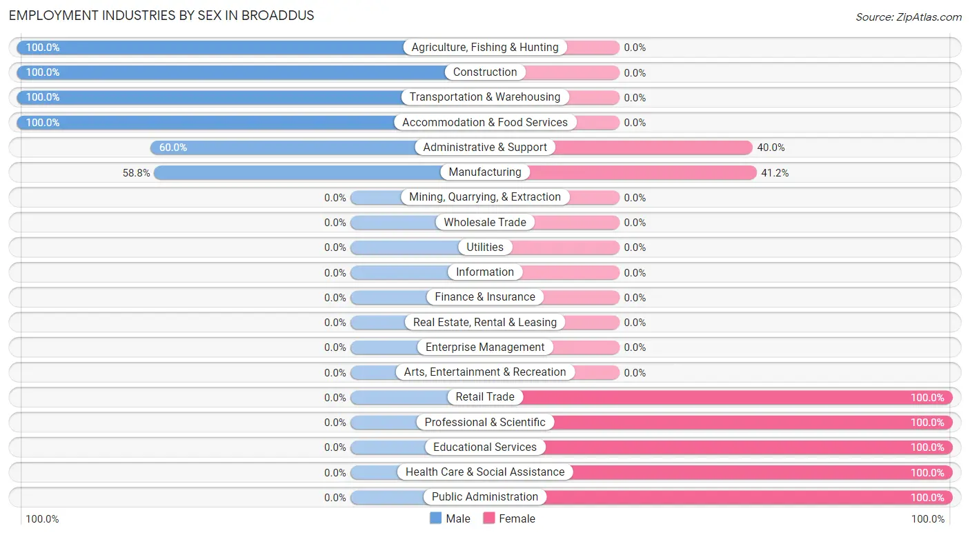 Employment Industries by Sex in Broaddus