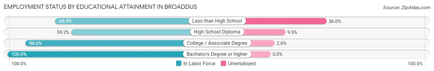 Employment Status by Educational Attainment in Broaddus