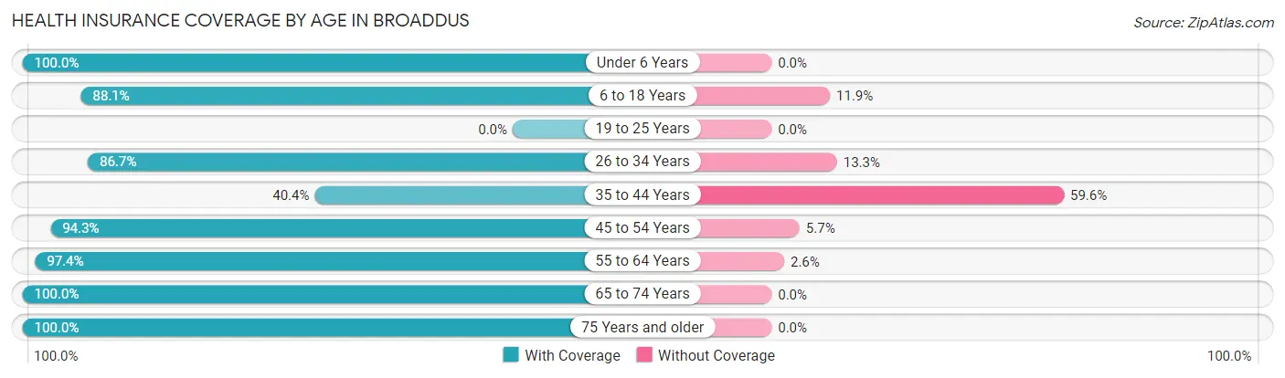Health Insurance Coverage by Age in Broaddus