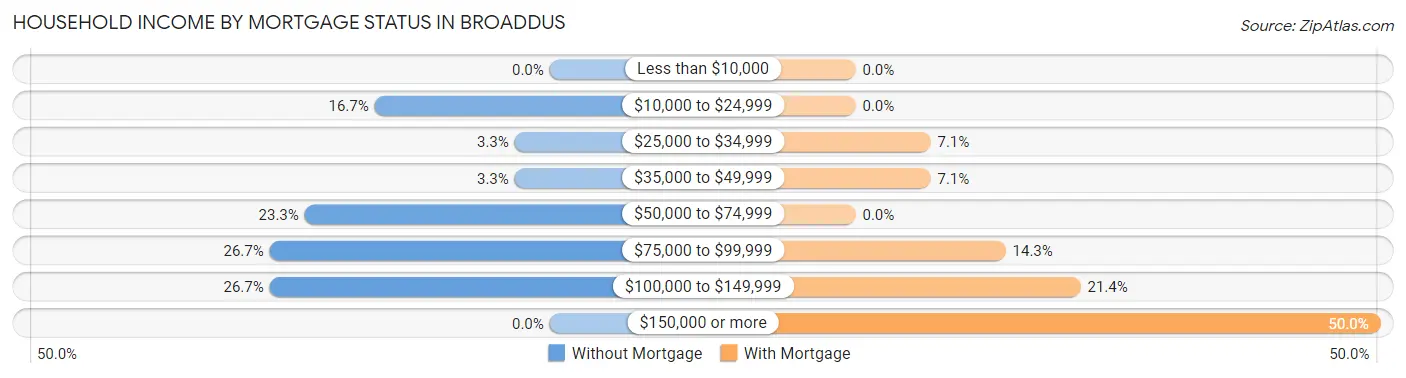Household Income by Mortgage Status in Broaddus