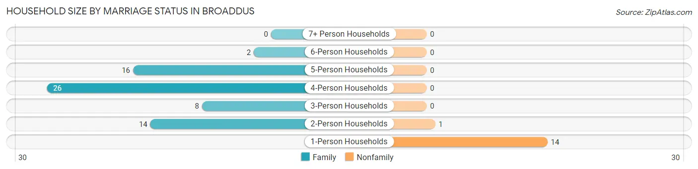 Household Size by Marriage Status in Broaddus