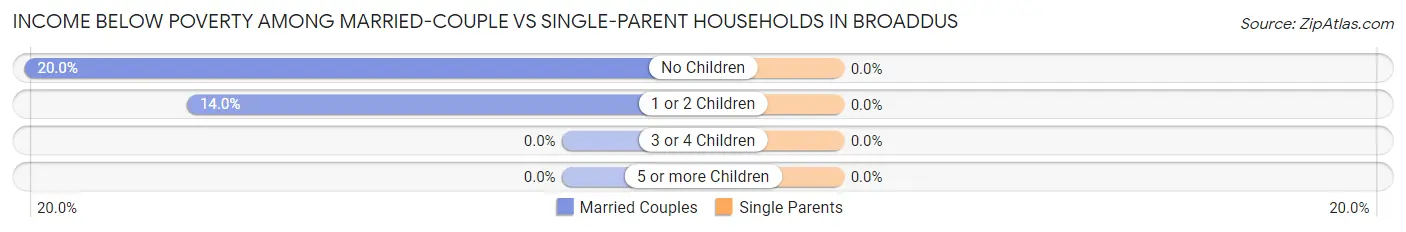 Income Below Poverty Among Married-Couple vs Single-Parent Households in Broaddus