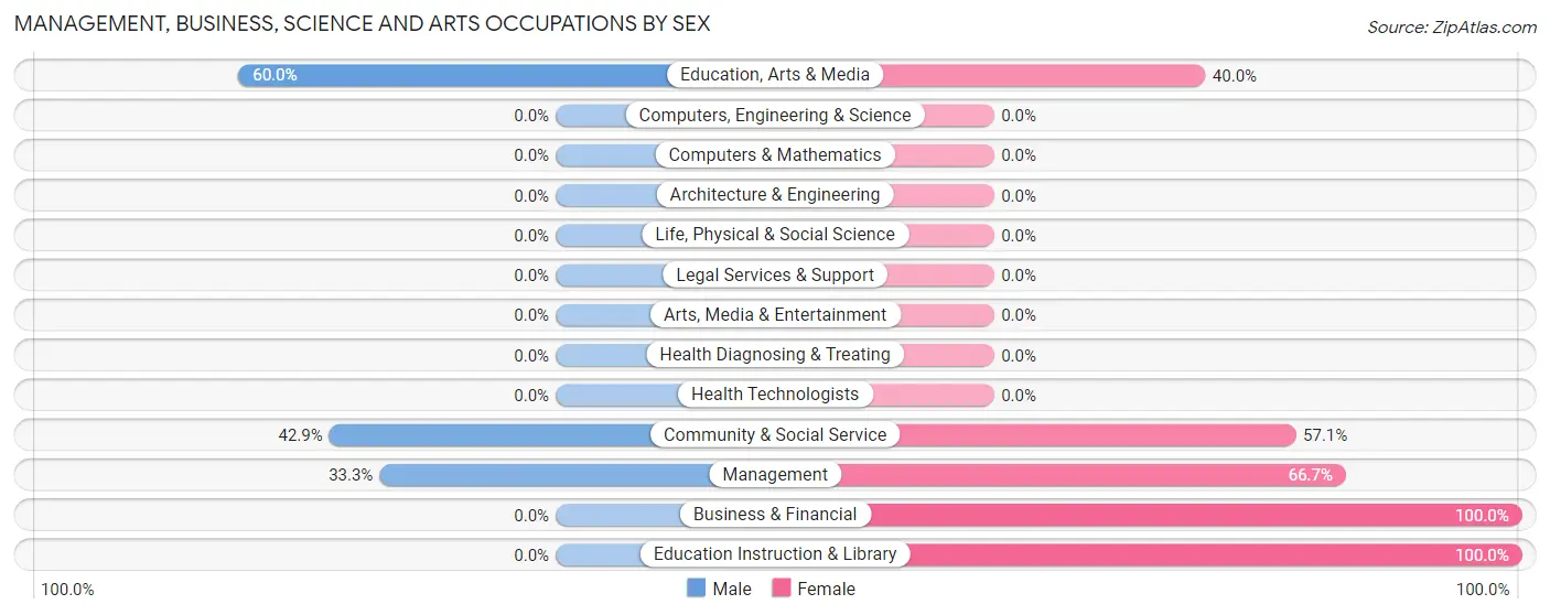 Management, Business, Science and Arts Occupations by Sex in Broaddus