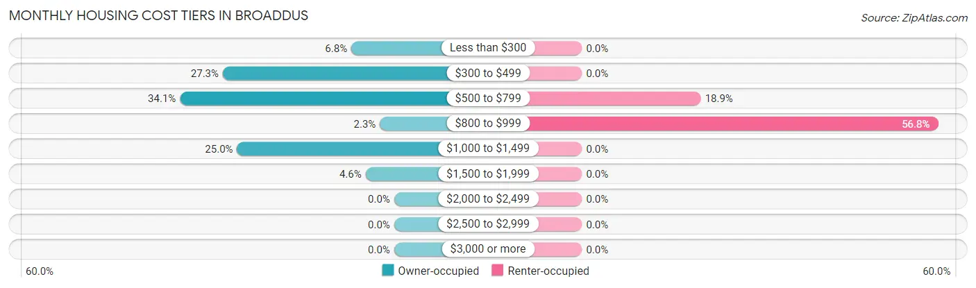 Monthly Housing Cost Tiers in Broaddus