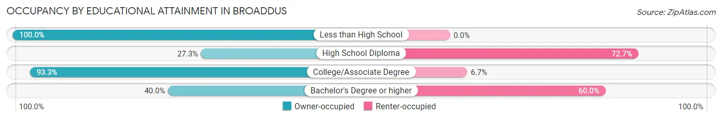 Occupancy by Educational Attainment in Broaddus